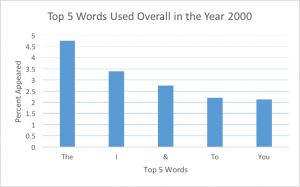 A graph titled "Top 5 Words Used Overall in the Year 2000"