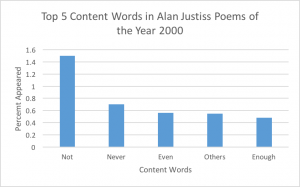 A graph titled "Top 5 Content Words in Alan Justiss Poems of the Year 2000"