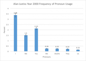 A graph titled "Alan Justiss Year 2000 Frequency of Pronoun Usage"